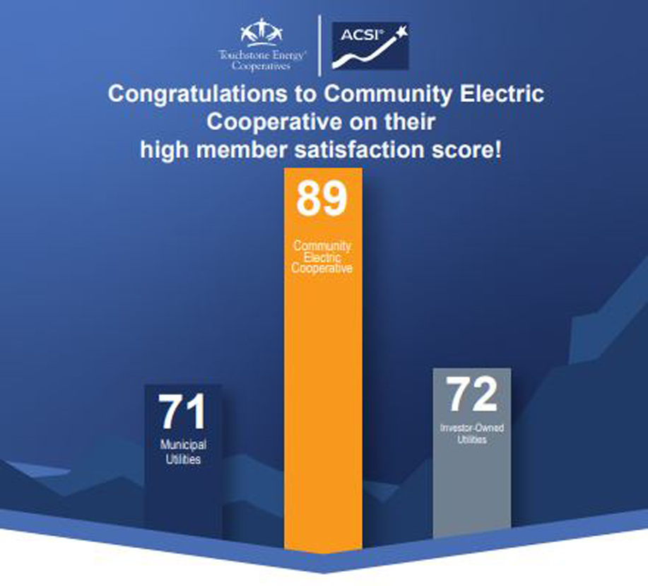 Congratulations to Community Electric Cooperative on their high member satisfaction score!: municipal utilities: 71; Investor-owned utilities: 72; Community Electric Cooperative: 89.